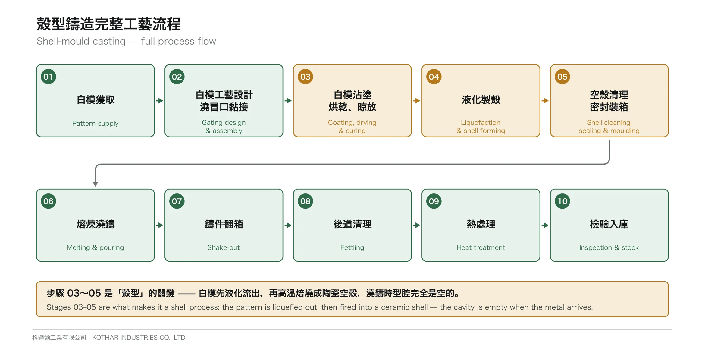 Shell-mould casting process flow / 殼型鑄造完整工藝流程